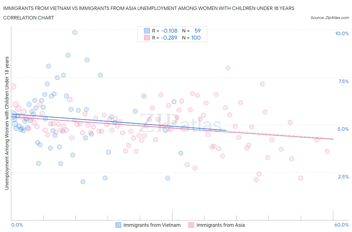 Immigrants from Vietnam vs Immigrants from Asia Unemployment Among Women with Children Under 18 years