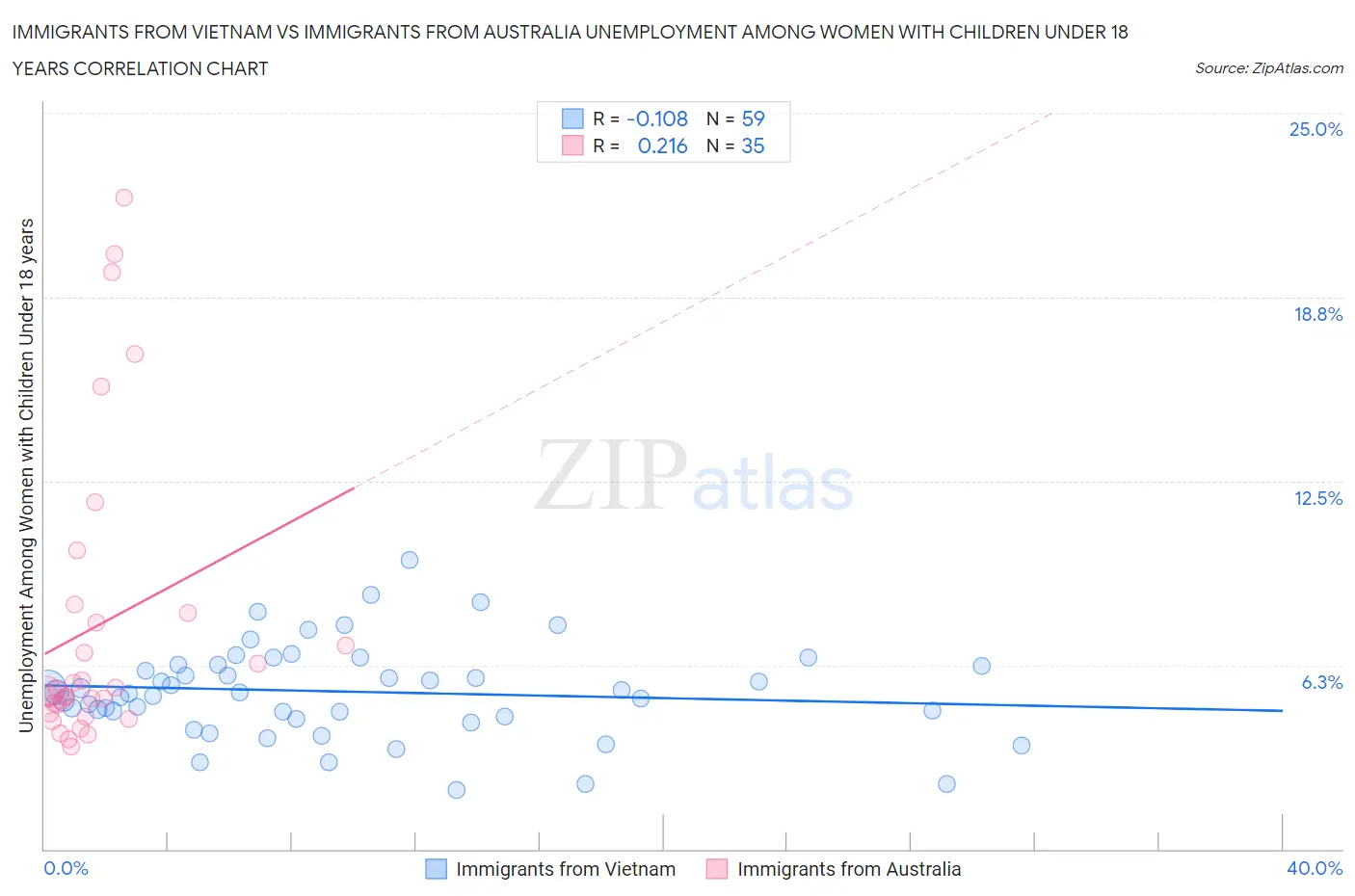 Immigrants from Vietnam vs Immigrants from Australia Unemployment Among Women with Children Under 18 years