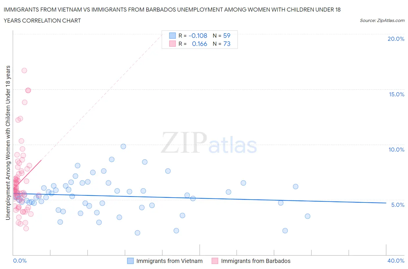 Immigrants from Vietnam vs Immigrants from Barbados Unemployment Among Women with Children Under 18 years
