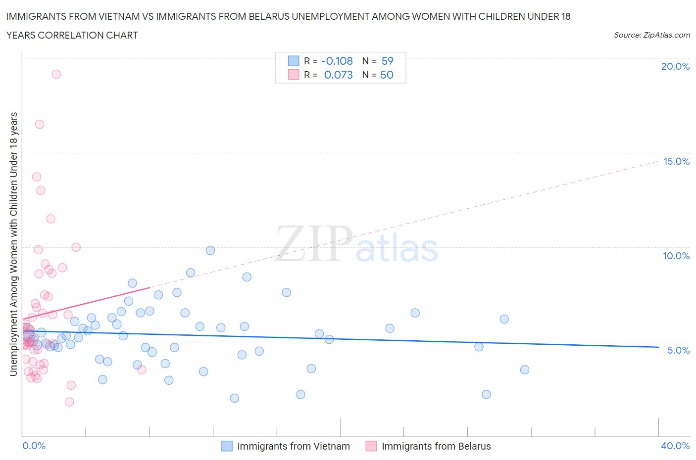 Immigrants from Vietnam vs Immigrants from Belarus Unemployment Among Women with Children Under 18 years