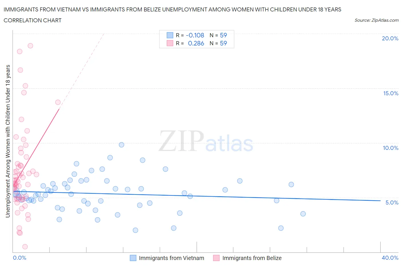 Immigrants from Vietnam vs Immigrants from Belize Unemployment Among Women with Children Under 18 years