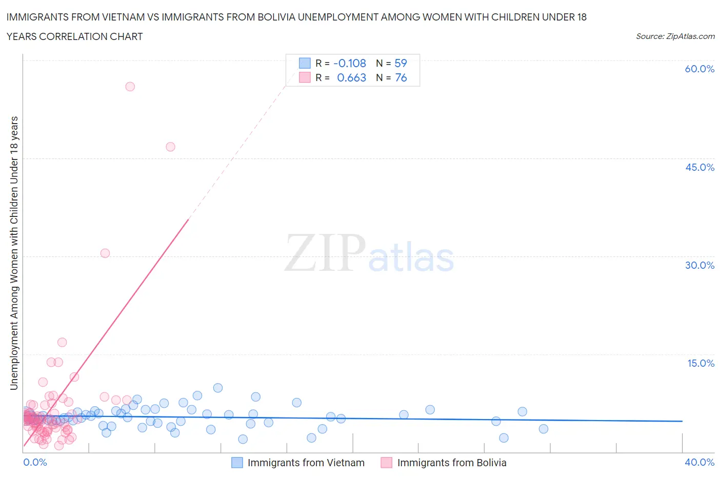 Immigrants from Vietnam vs Immigrants from Bolivia Unemployment Among Women with Children Under 18 years