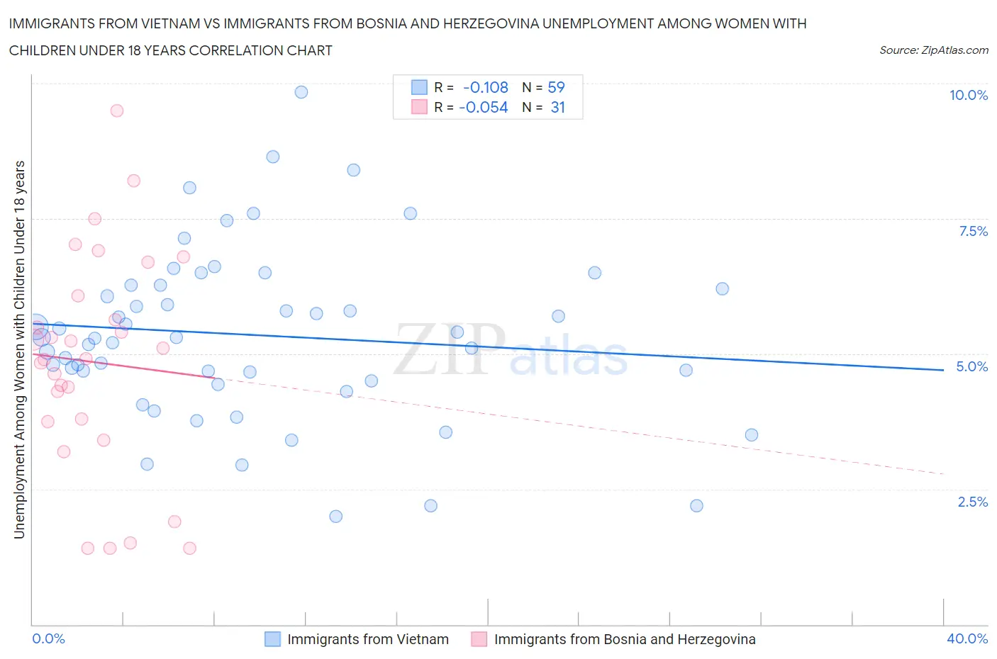 Immigrants from Vietnam vs Immigrants from Bosnia and Herzegovina Unemployment Among Women with Children Under 18 years