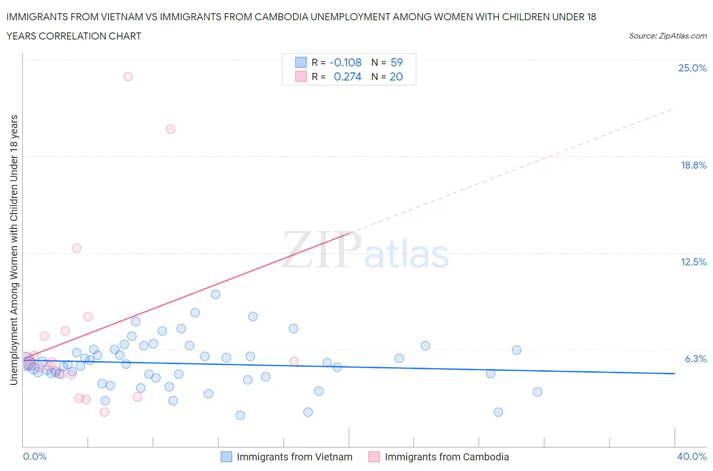 Immigrants from Vietnam vs Immigrants from Cambodia Unemployment Among Women with Children Under 18 years
