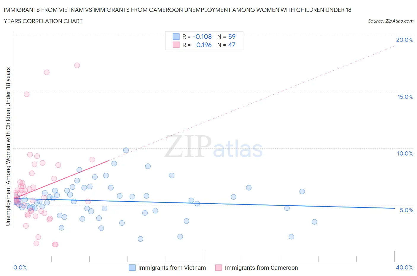 Immigrants from Vietnam vs Immigrants from Cameroon Unemployment Among Women with Children Under 18 years