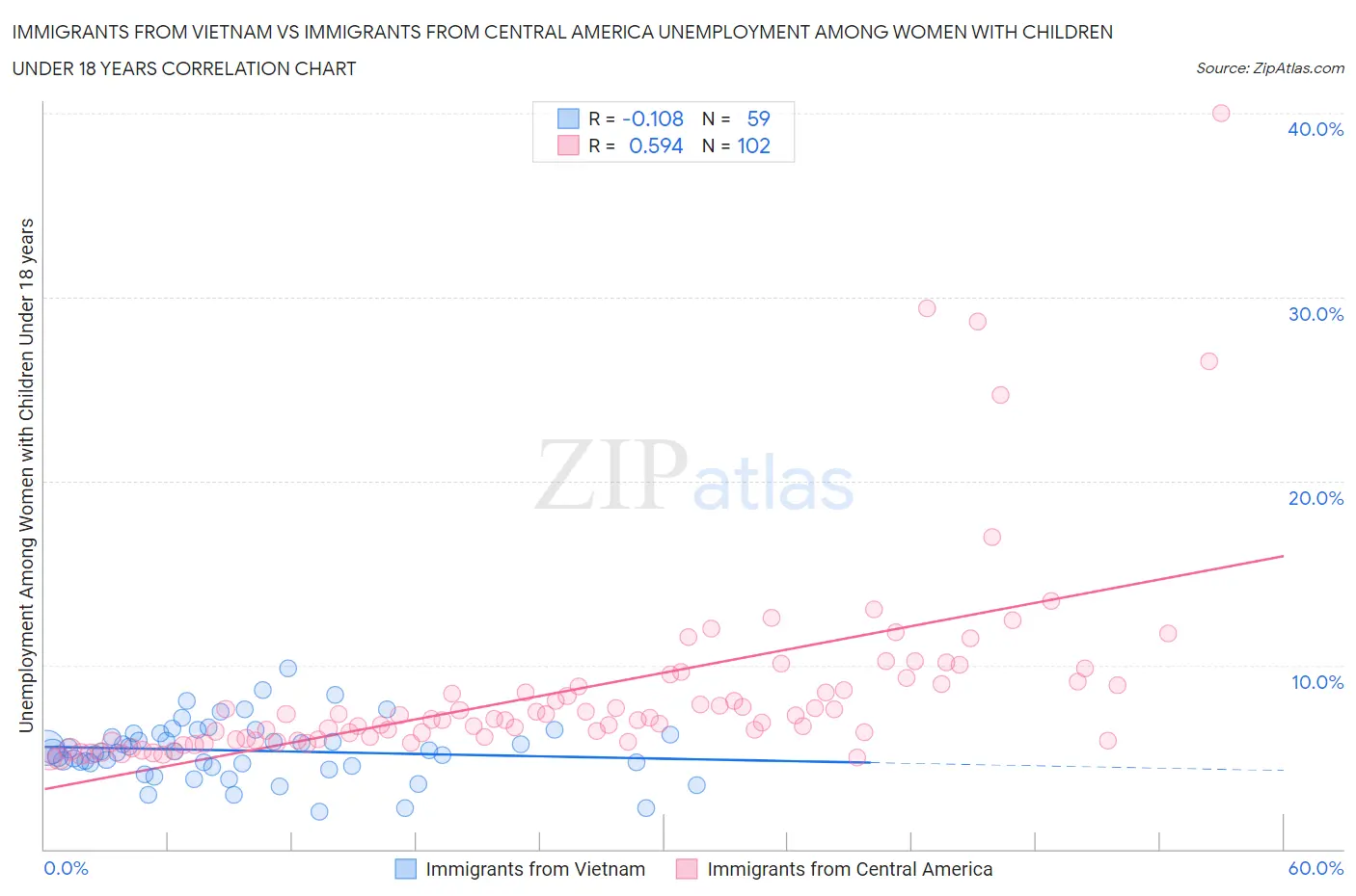 Immigrants from Vietnam vs Immigrants from Central America Unemployment Among Women with Children Under 18 years