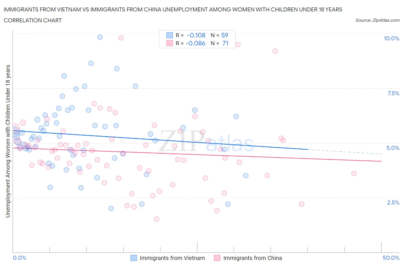 Immigrants from Vietnam vs Immigrants from China Unemployment Among Women with Children Under 18 years