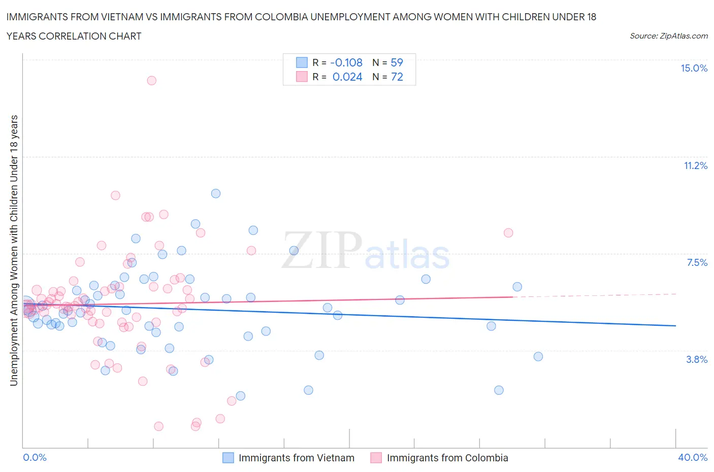 Immigrants from Vietnam vs Immigrants from Colombia Unemployment Among Women with Children Under 18 years
