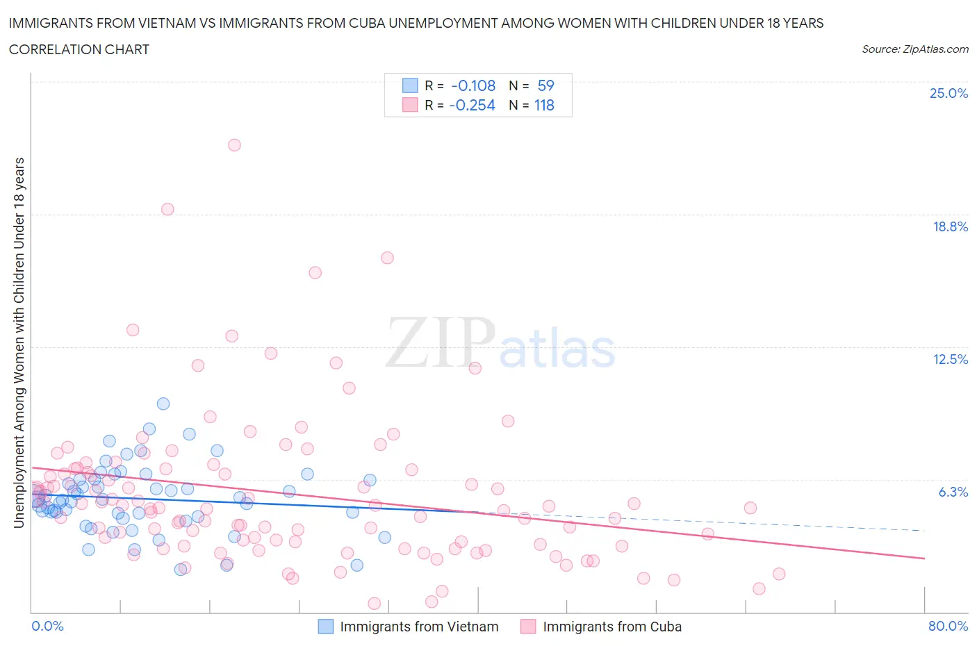 Immigrants from Vietnam vs Immigrants from Cuba Unemployment Among Women with Children Under 18 years
