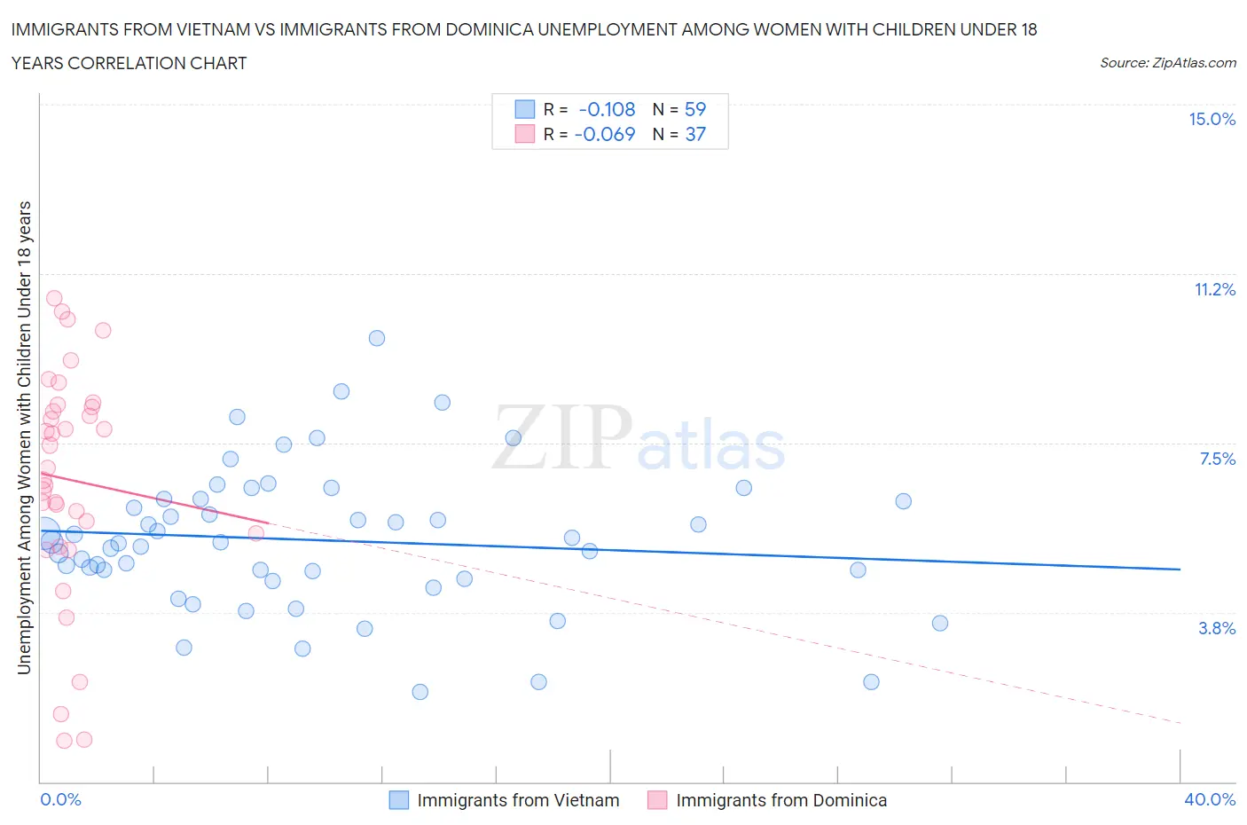 Immigrants from Vietnam vs Immigrants from Dominica Unemployment Among Women with Children Under 18 years