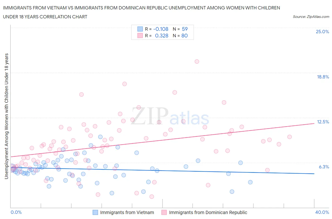 Immigrants from Vietnam vs Immigrants from Dominican Republic Unemployment Among Women with Children Under 18 years