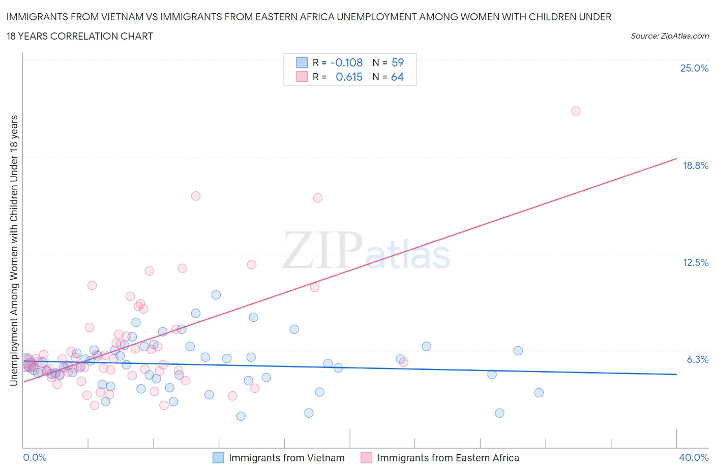 Immigrants from Vietnam vs Immigrants from Eastern Africa Unemployment Among Women with Children Under 18 years