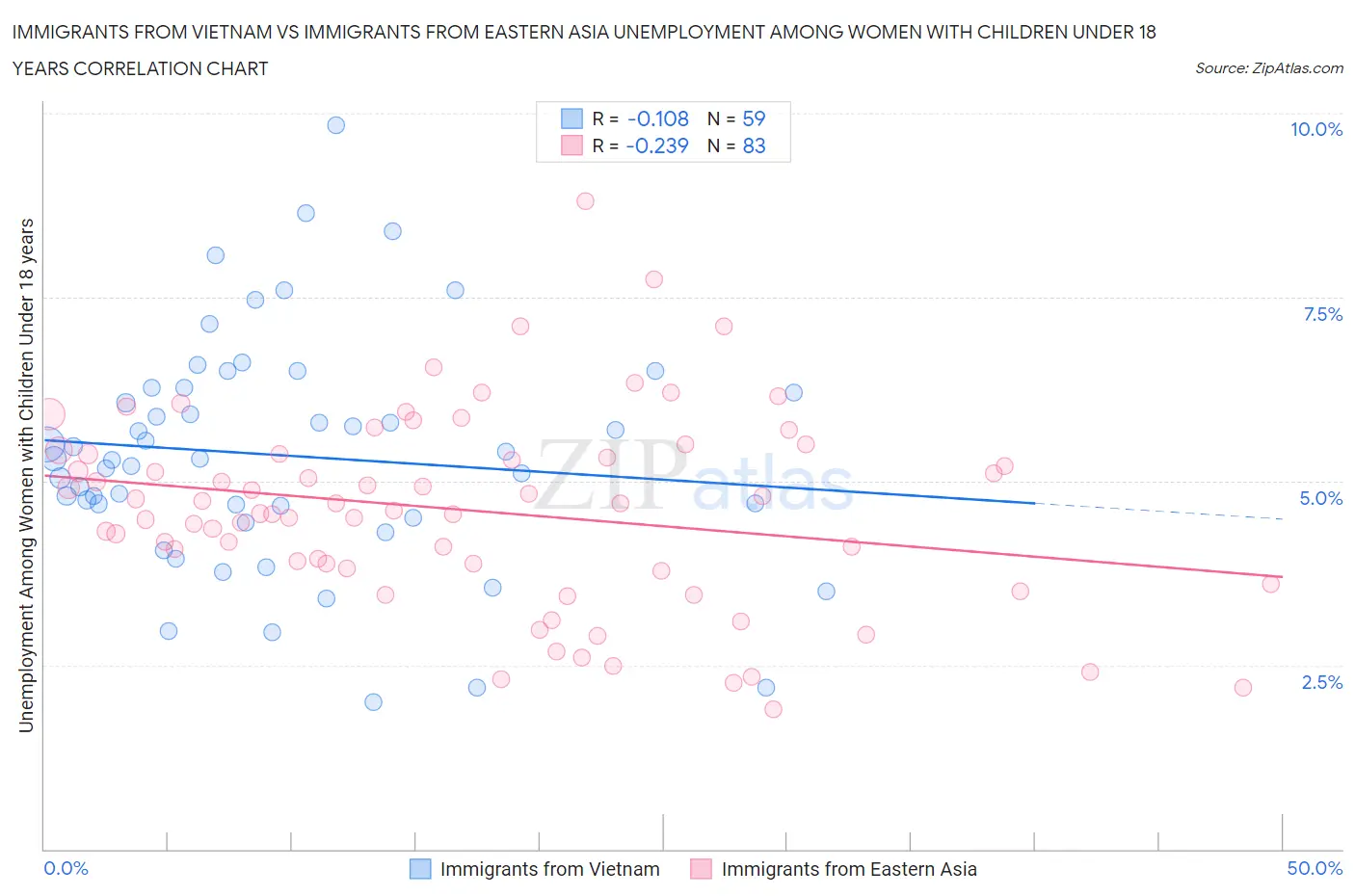 Immigrants from Vietnam vs Immigrants from Eastern Asia Unemployment Among Women with Children Under 18 years