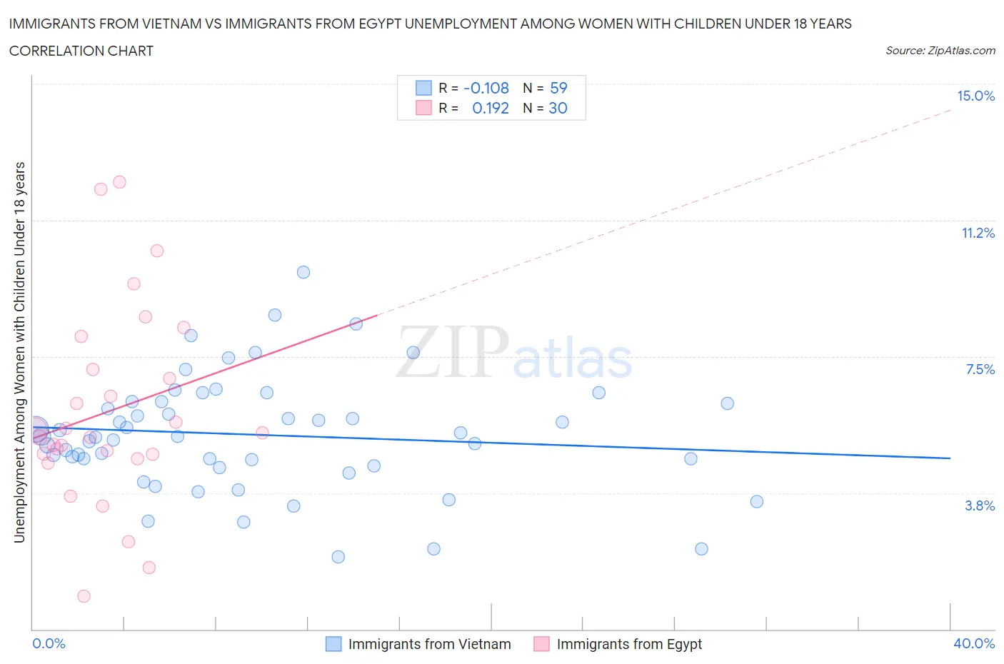 Immigrants from Vietnam vs Immigrants from Egypt Unemployment Among Women with Children Under 18 years