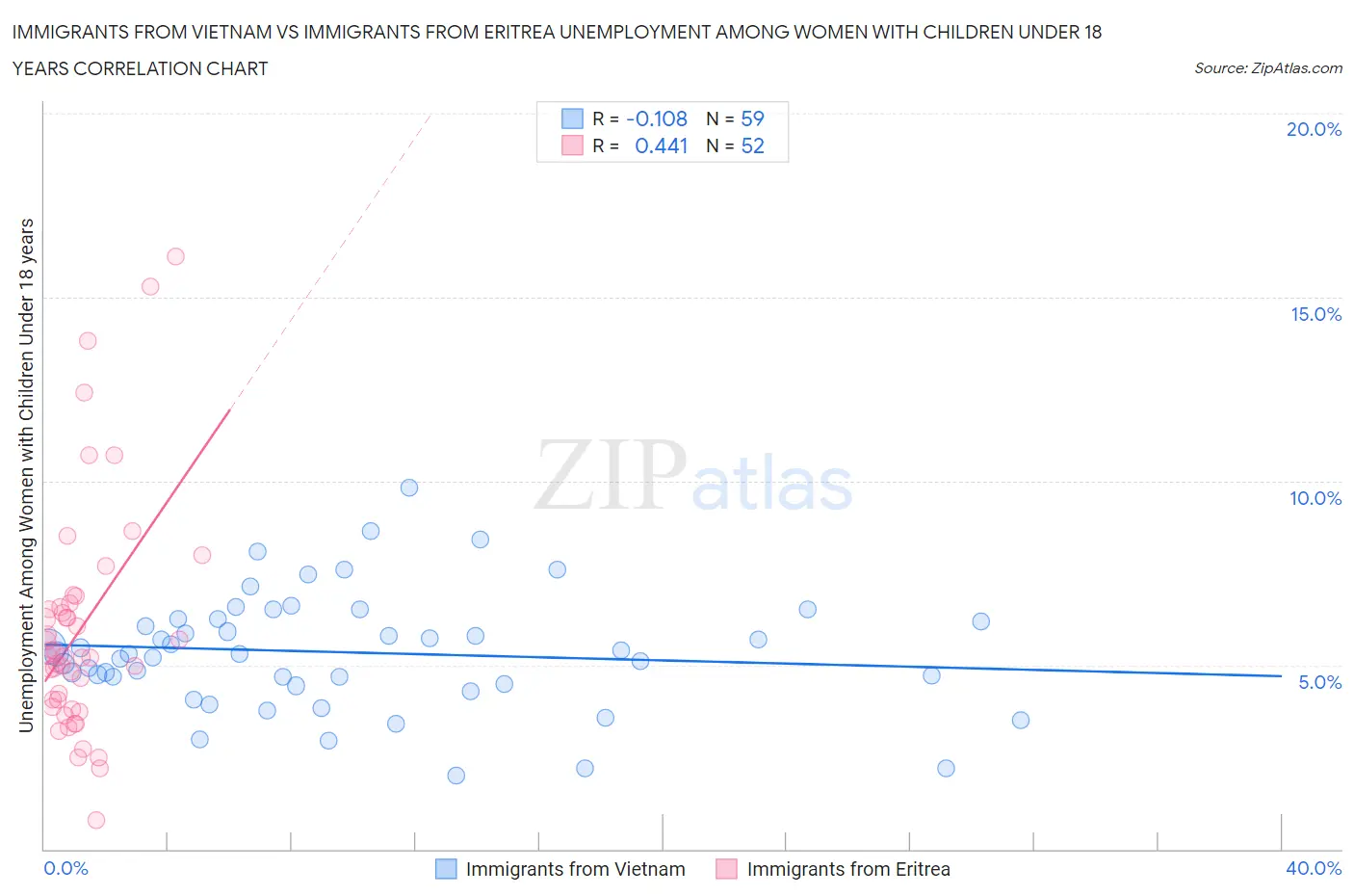 Immigrants from Vietnam vs Immigrants from Eritrea Unemployment Among Women with Children Under 18 years