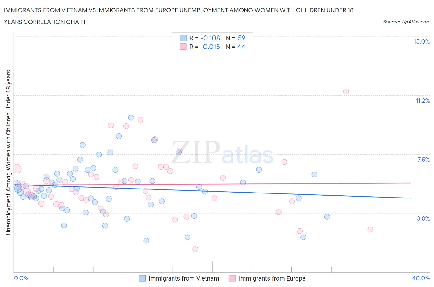 Immigrants from Vietnam vs Immigrants from Europe Unemployment Among Women with Children Under 18 years