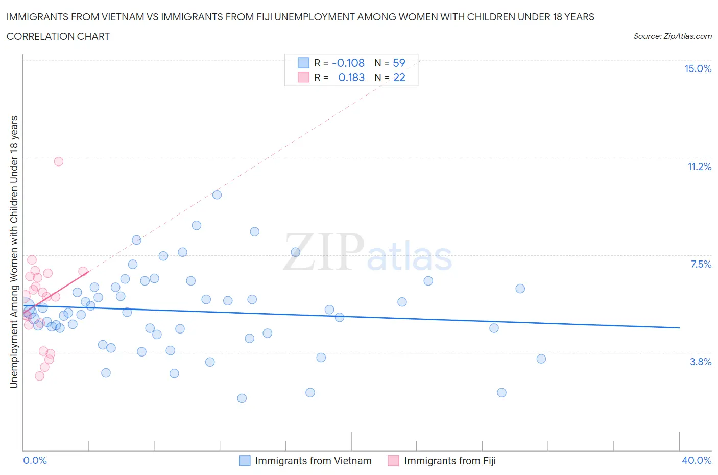 Immigrants from Vietnam vs Immigrants from Fiji Unemployment Among Women with Children Under 18 years