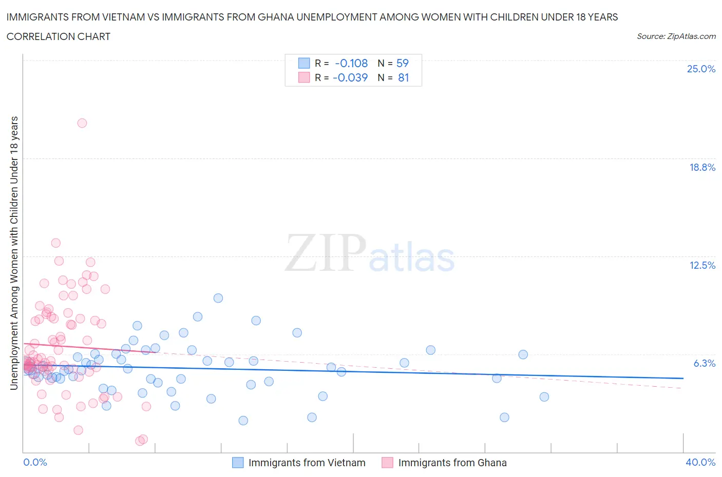 Immigrants from Vietnam vs Immigrants from Ghana Unemployment Among Women with Children Under 18 years