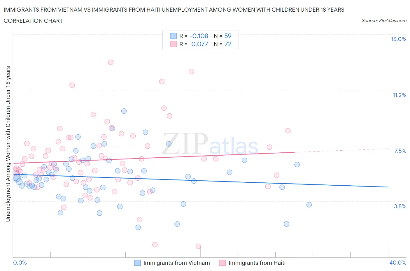 Immigrants from Vietnam vs Immigrants from Haiti Unemployment Among Women with Children Under 18 years