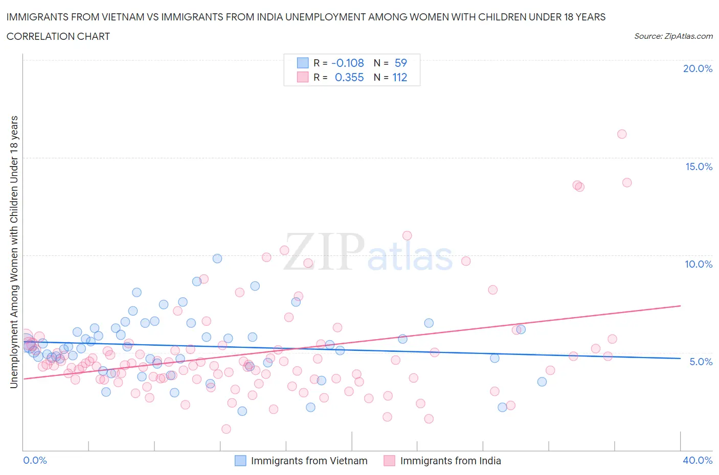 Immigrants from Vietnam vs Immigrants from India Unemployment Among Women with Children Under 18 years