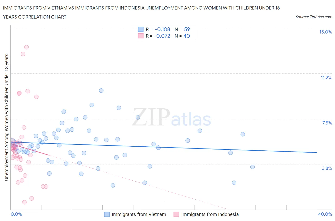 Immigrants from Vietnam vs Immigrants from Indonesia Unemployment Among Women with Children Under 18 years