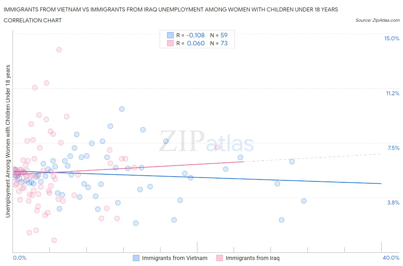 Immigrants from Vietnam vs Immigrants from Iraq Unemployment Among Women with Children Under 18 years