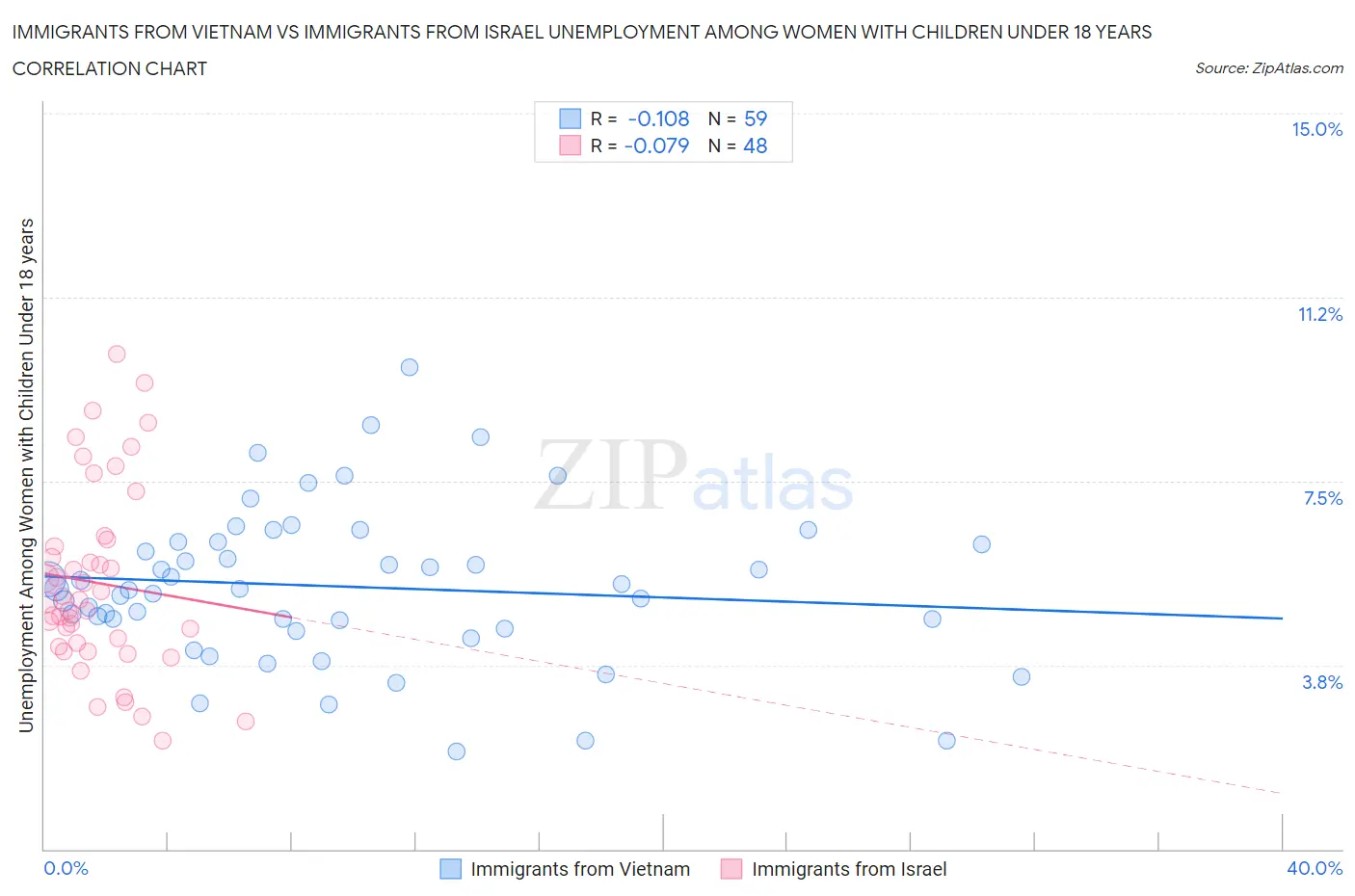 Immigrants from Vietnam vs Immigrants from Israel Unemployment Among Women with Children Under 18 years