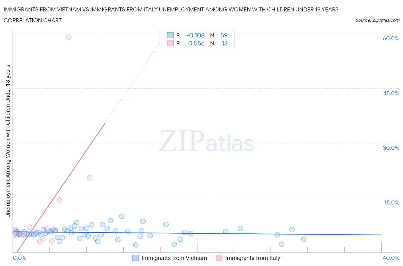 Immigrants from Vietnam vs Immigrants from Italy Unemployment Among Women with Children Under 18 years