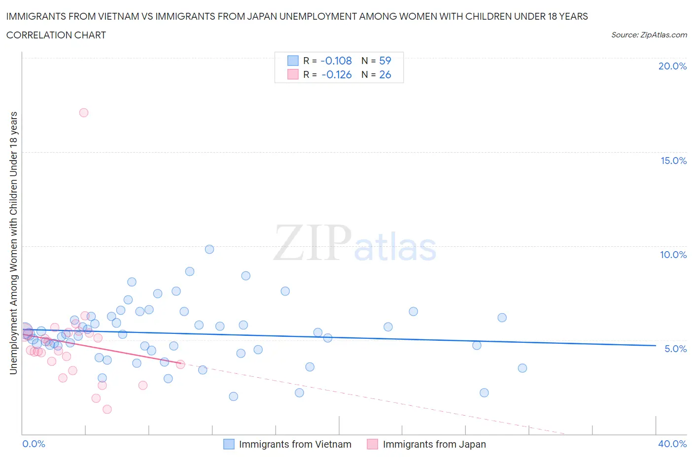 Immigrants from Vietnam vs Immigrants from Japan Unemployment Among Women with Children Under 18 years