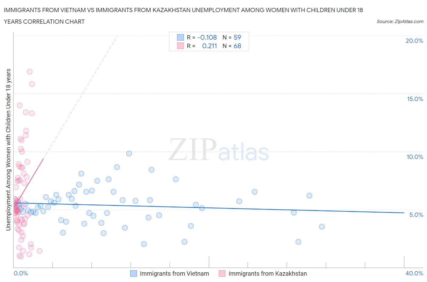 Immigrants from Vietnam vs Immigrants from Kazakhstan Unemployment Among Women with Children Under 18 years