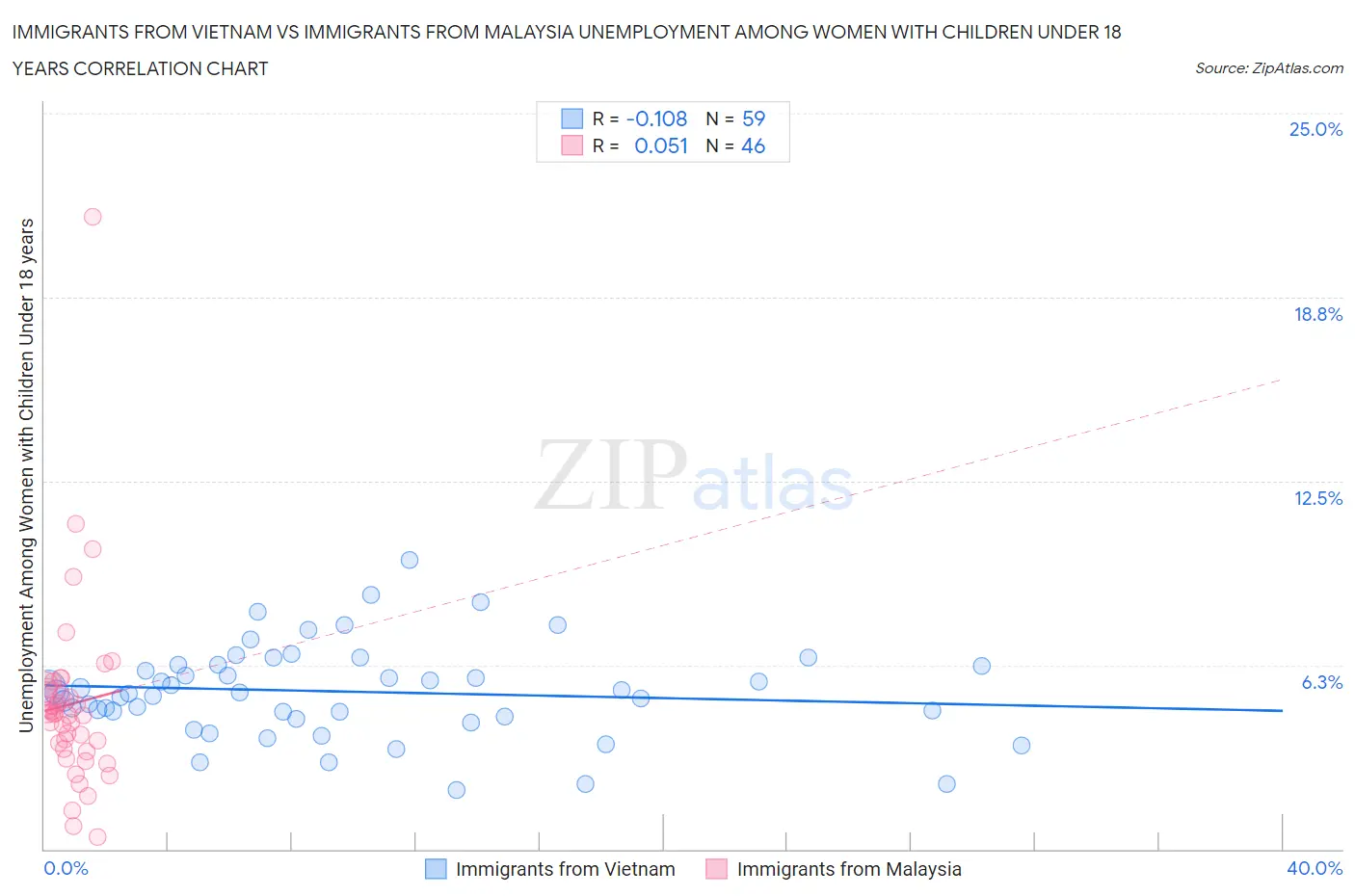 Immigrants from Vietnam vs Immigrants from Malaysia Unemployment Among Women with Children Under 18 years