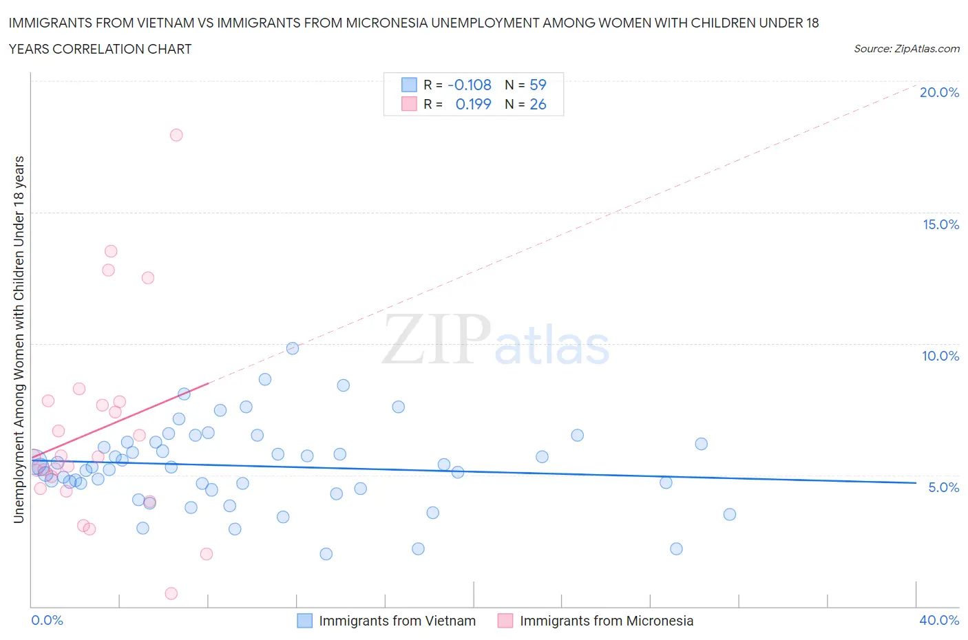 Immigrants from Vietnam vs Immigrants from Micronesia Unemployment Among Women with Children Under 18 years