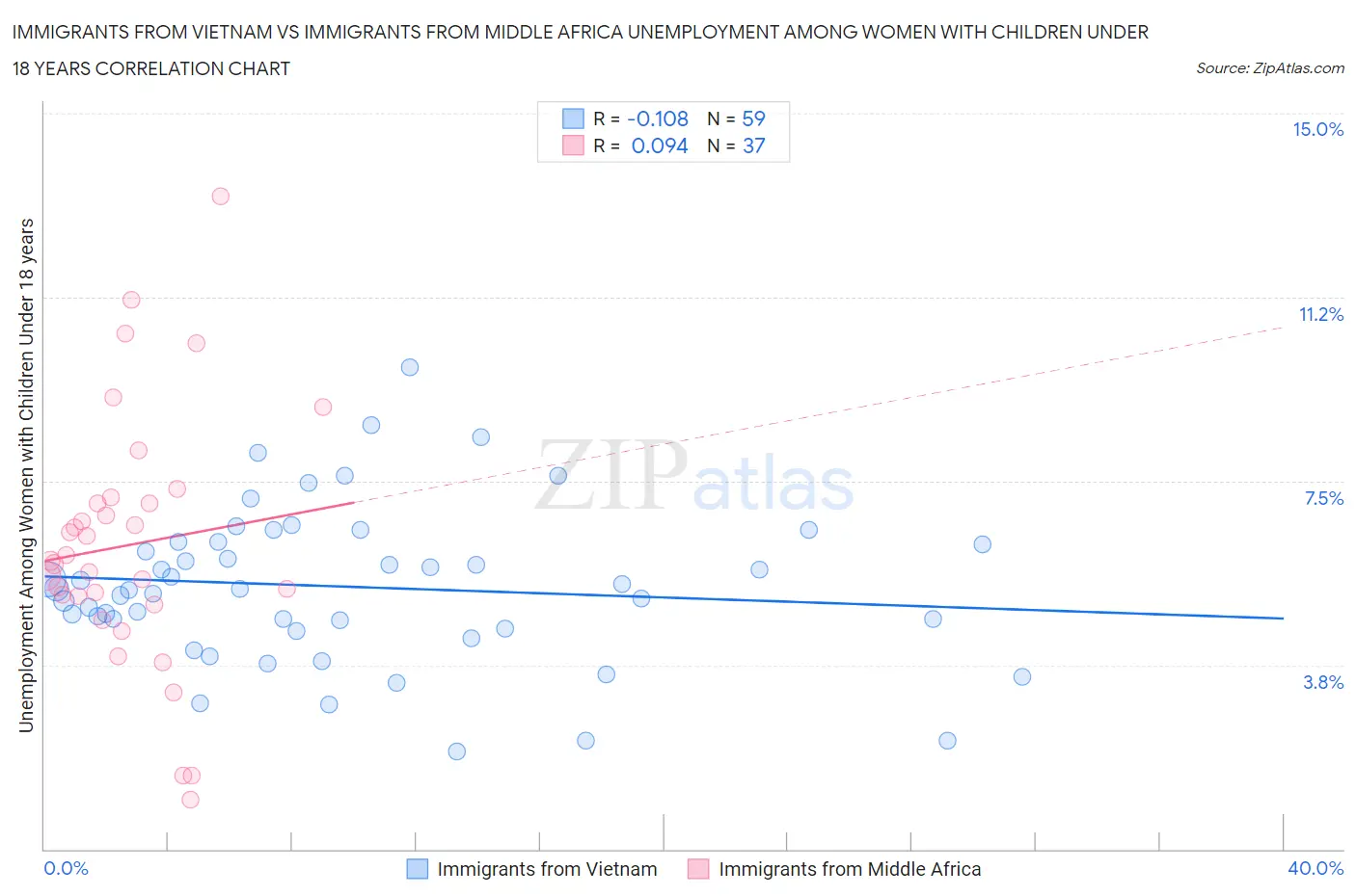 Immigrants from Vietnam vs Immigrants from Middle Africa Unemployment Among Women with Children Under 18 years