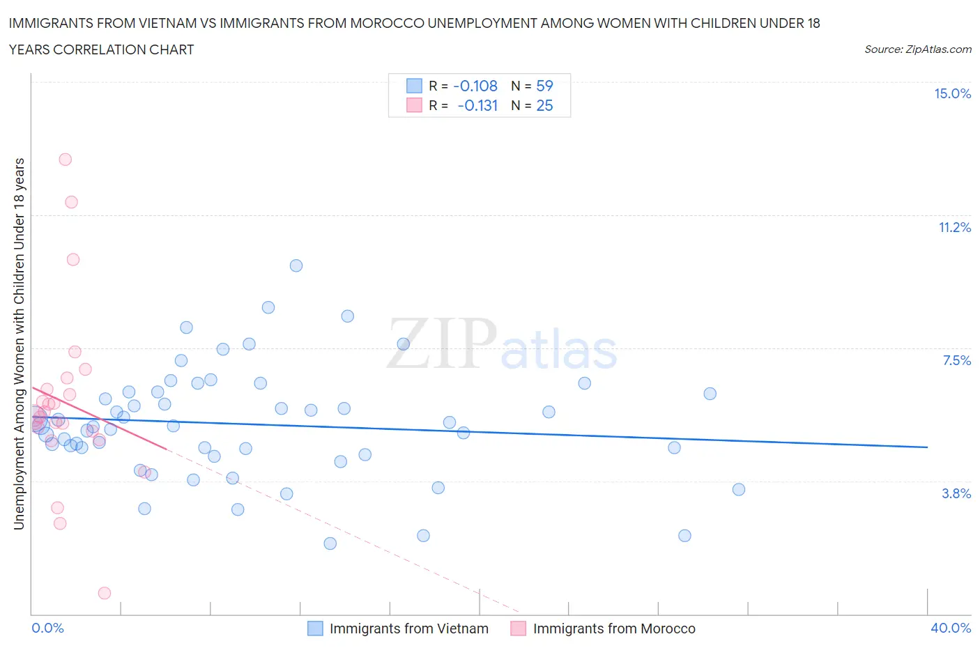 Immigrants from Vietnam vs Immigrants from Morocco Unemployment Among Women with Children Under 18 years