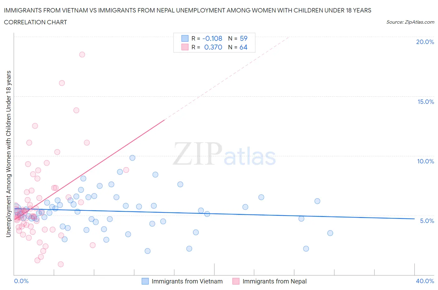 Immigrants from Vietnam vs Immigrants from Nepal Unemployment Among Women with Children Under 18 years