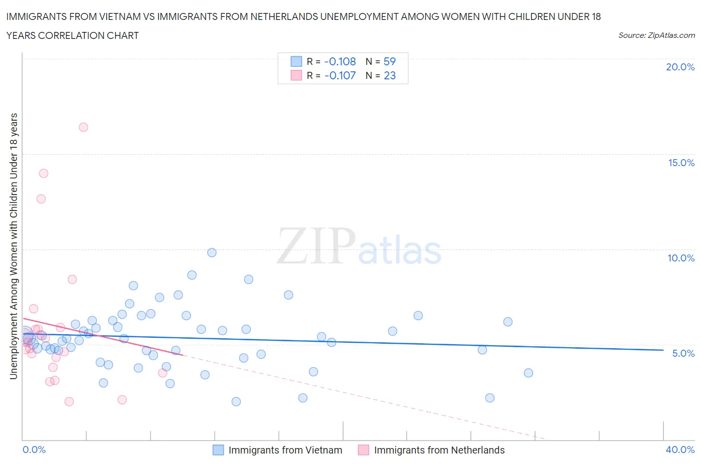 Immigrants from Vietnam vs Immigrants from Netherlands Unemployment Among Women with Children Under 18 years