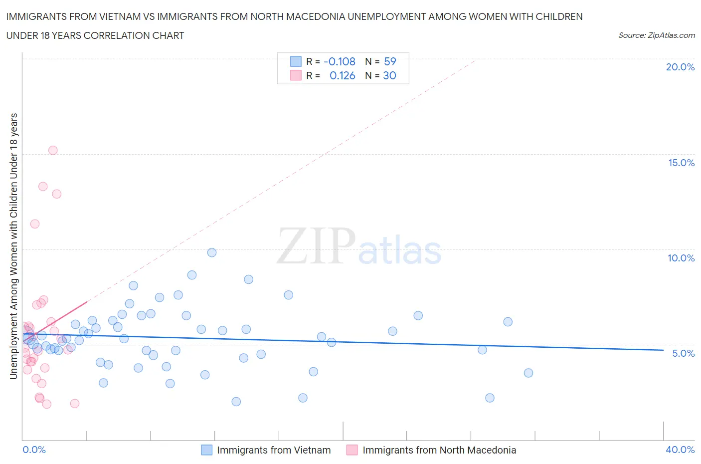 Immigrants from Vietnam vs Immigrants from North Macedonia Unemployment Among Women with Children Under 18 years