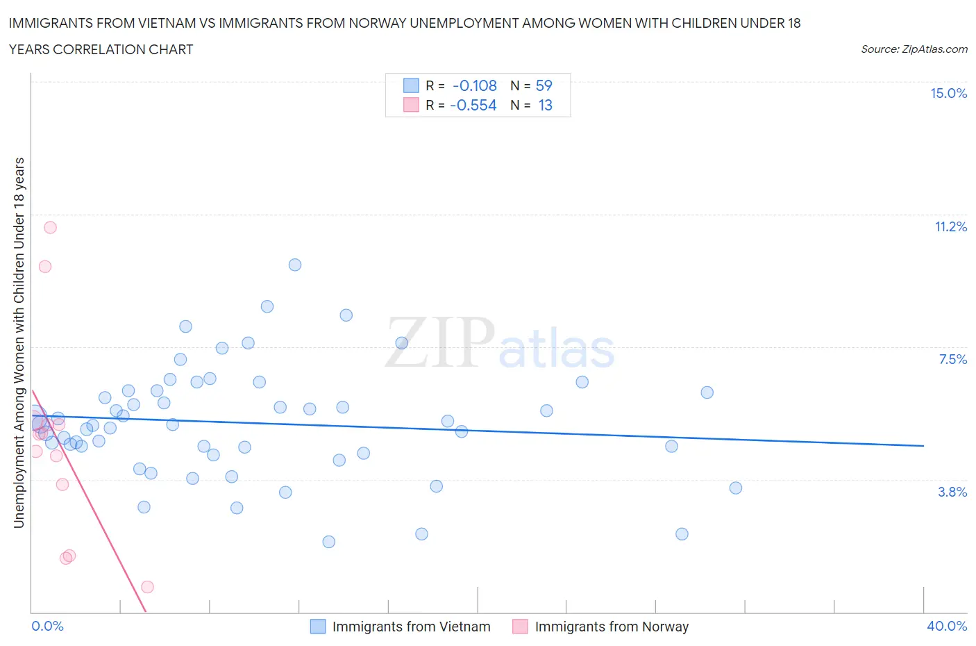 Immigrants from Vietnam vs Immigrants from Norway Unemployment Among Women with Children Under 18 years