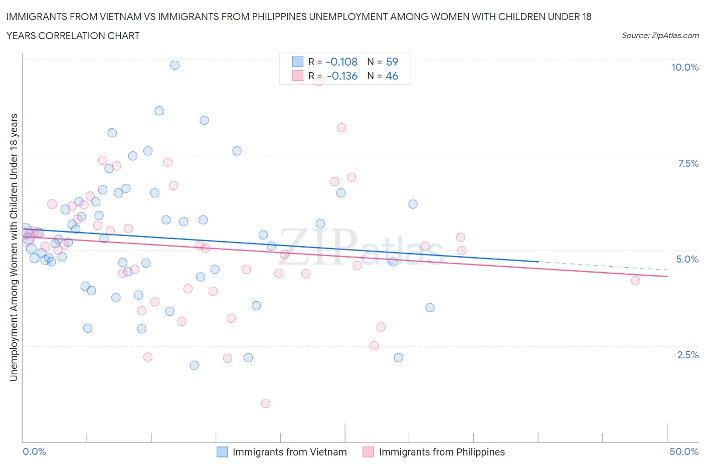 Immigrants from Vietnam vs Immigrants from Philippines Unemployment Among Women with Children Under 18 years