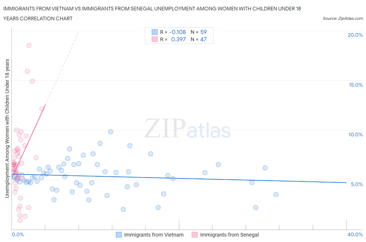 Immigrants from Vietnam vs Immigrants from Senegal Unemployment Among Women with Children Under 18 years