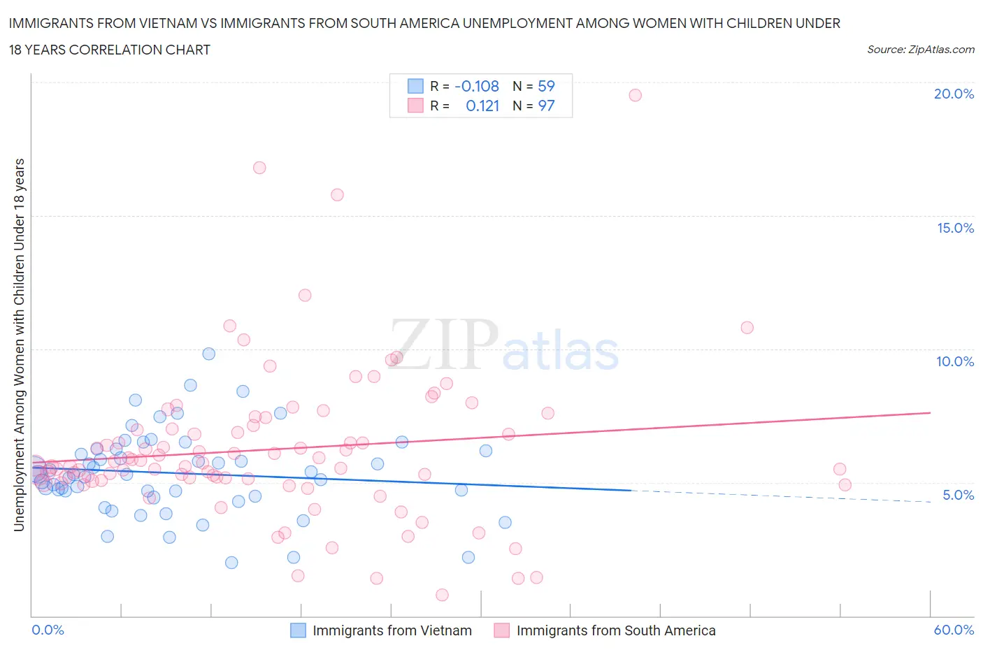 Immigrants from Vietnam vs Immigrants from South America Unemployment Among Women with Children Under 18 years