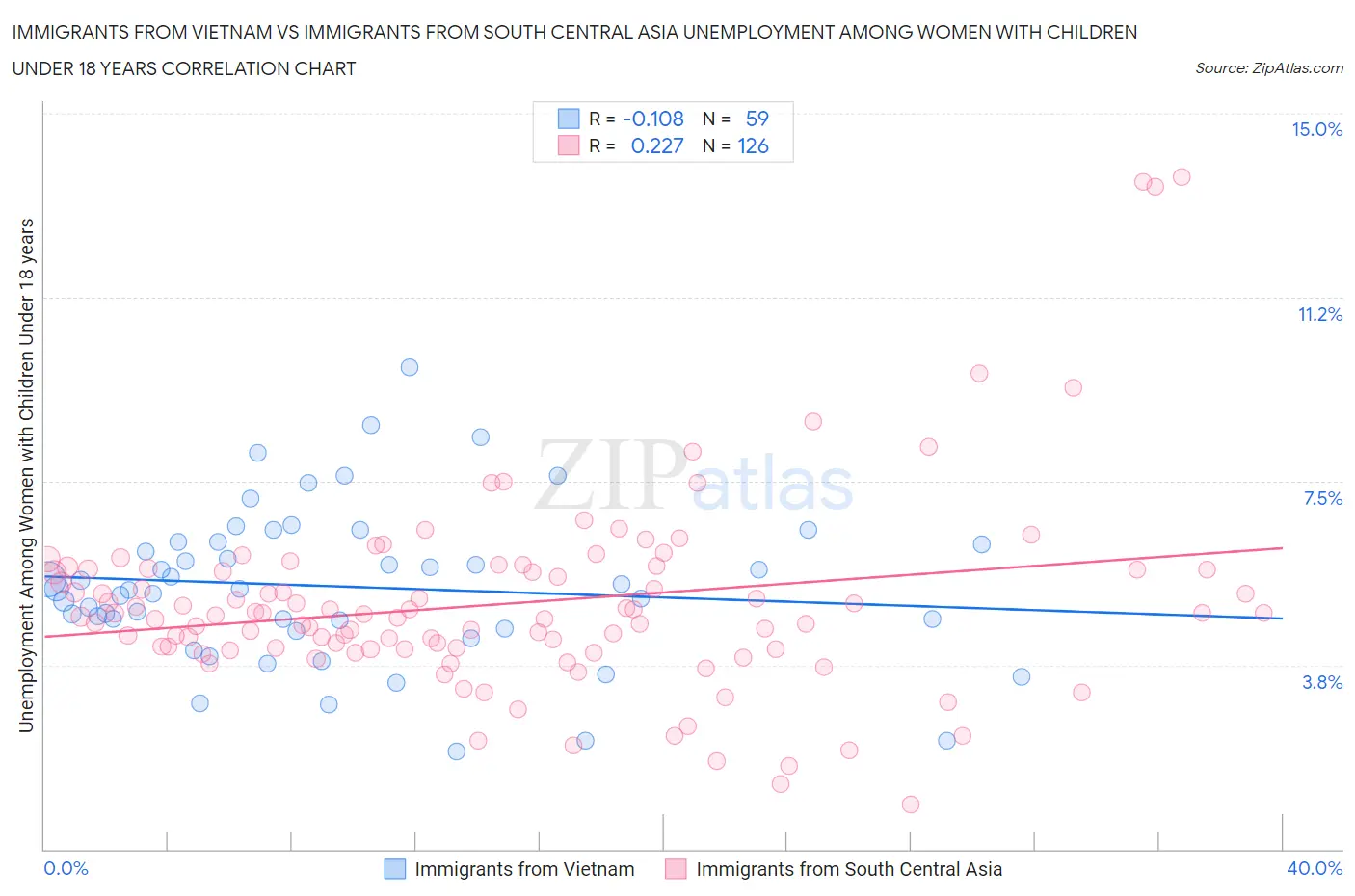 Immigrants from Vietnam vs Immigrants from South Central Asia Unemployment Among Women with Children Under 18 years