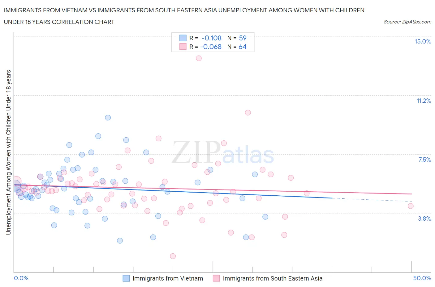 Immigrants from Vietnam vs Immigrants from South Eastern Asia Unemployment Among Women with Children Under 18 years