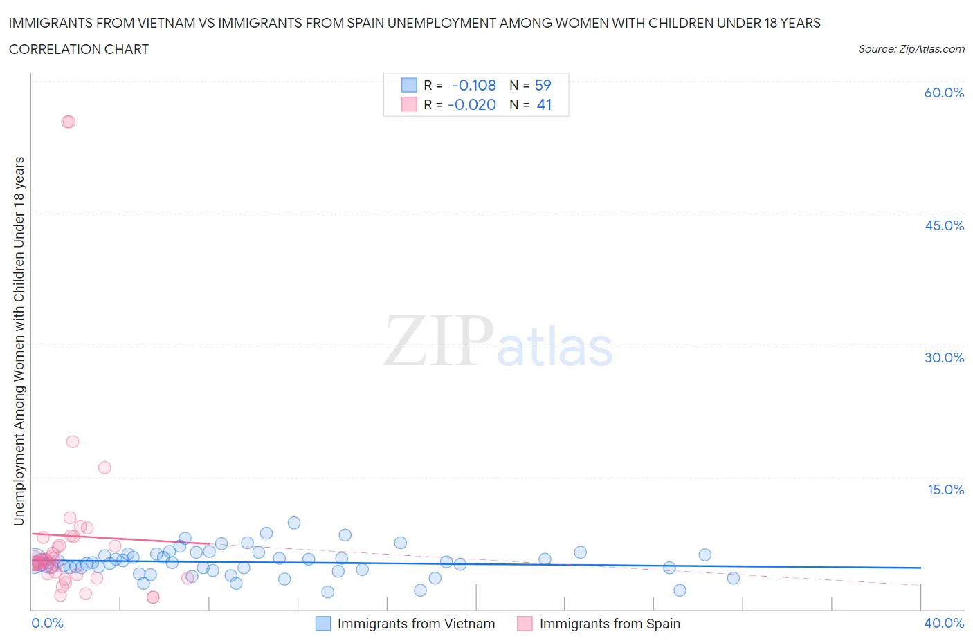 Immigrants from Vietnam vs Immigrants from Spain Unemployment Among Women with Children Under 18 years