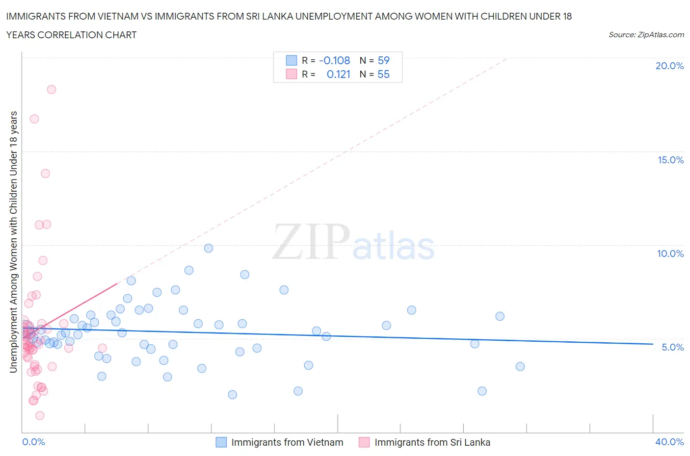 Immigrants from Vietnam vs Immigrants from Sri Lanka Unemployment Among Women with Children Under 18 years