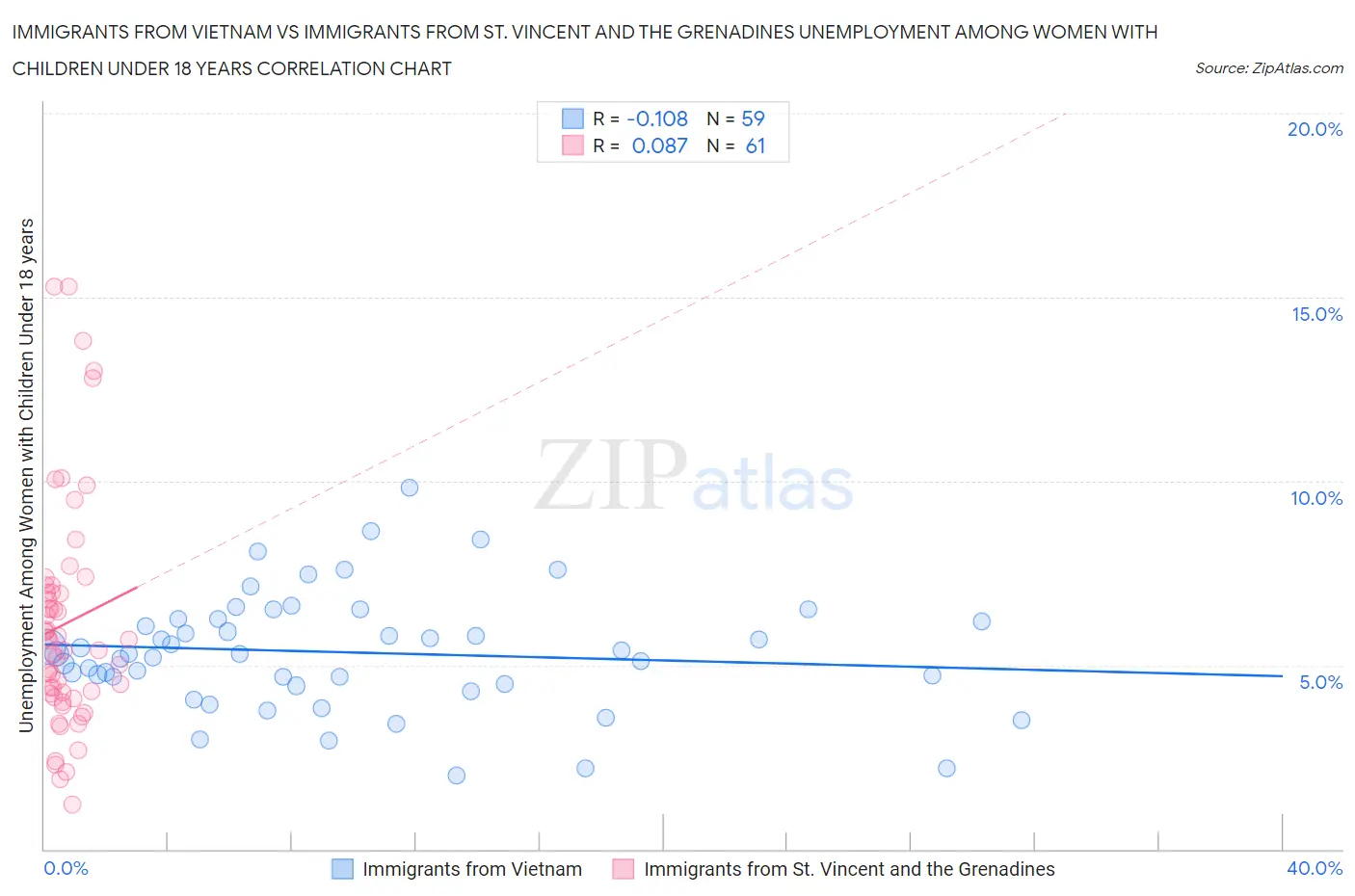 Immigrants from Vietnam vs Immigrants from St. Vincent and the Grenadines Unemployment Among Women with Children Under 18 years