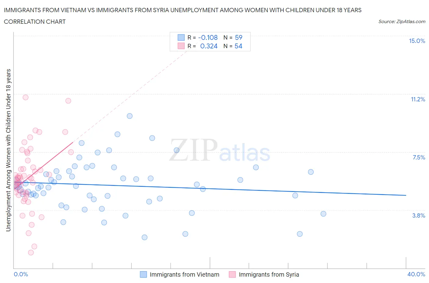 Immigrants from Vietnam vs Immigrants from Syria Unemployment Among Women with Children Under 18 years