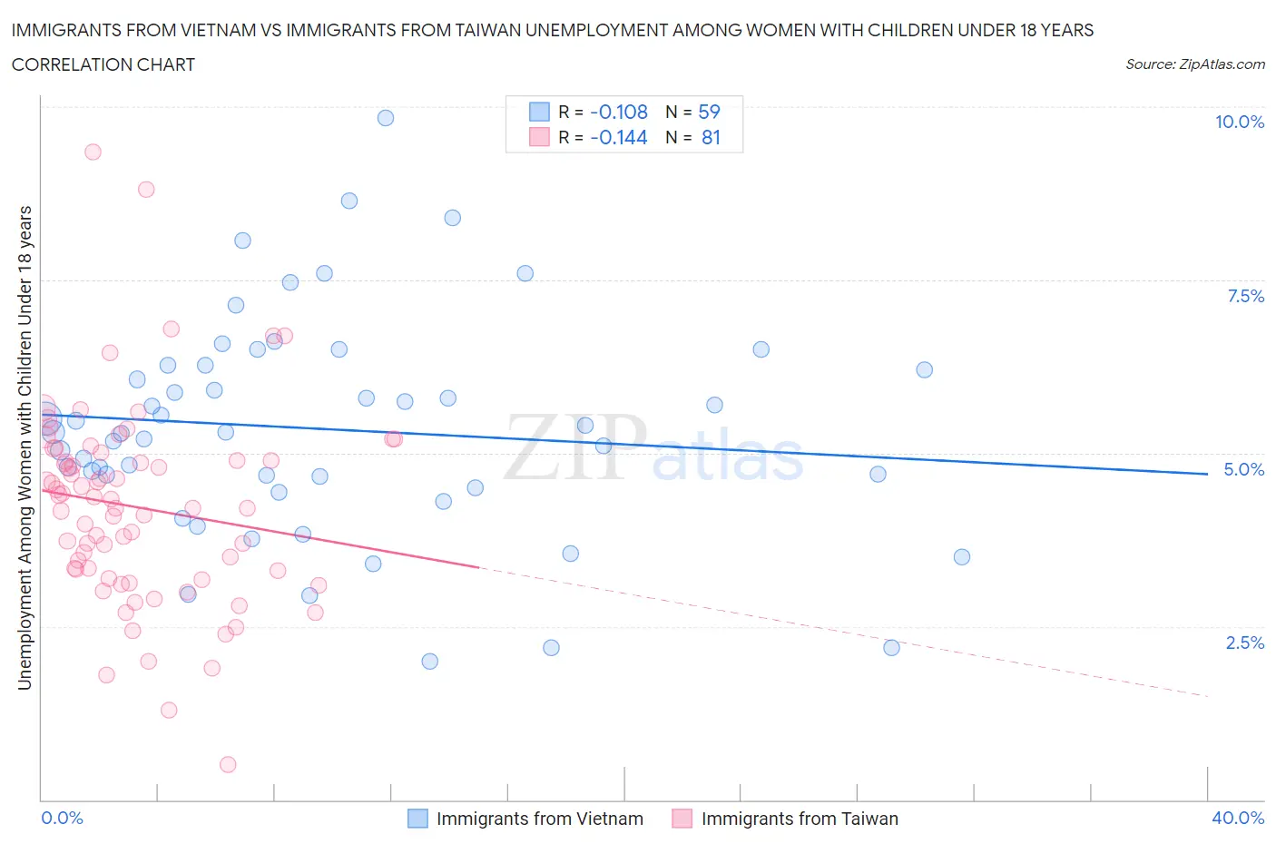 Immigrants from Vietnam vs Immigrants from Taiwan Unemployment Among Women with Children Under 18 years