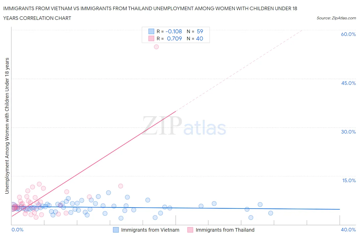 Immigrants from Vietnam vs Immigrants from Thailand Unemployment Among Women with Children Under 18 years