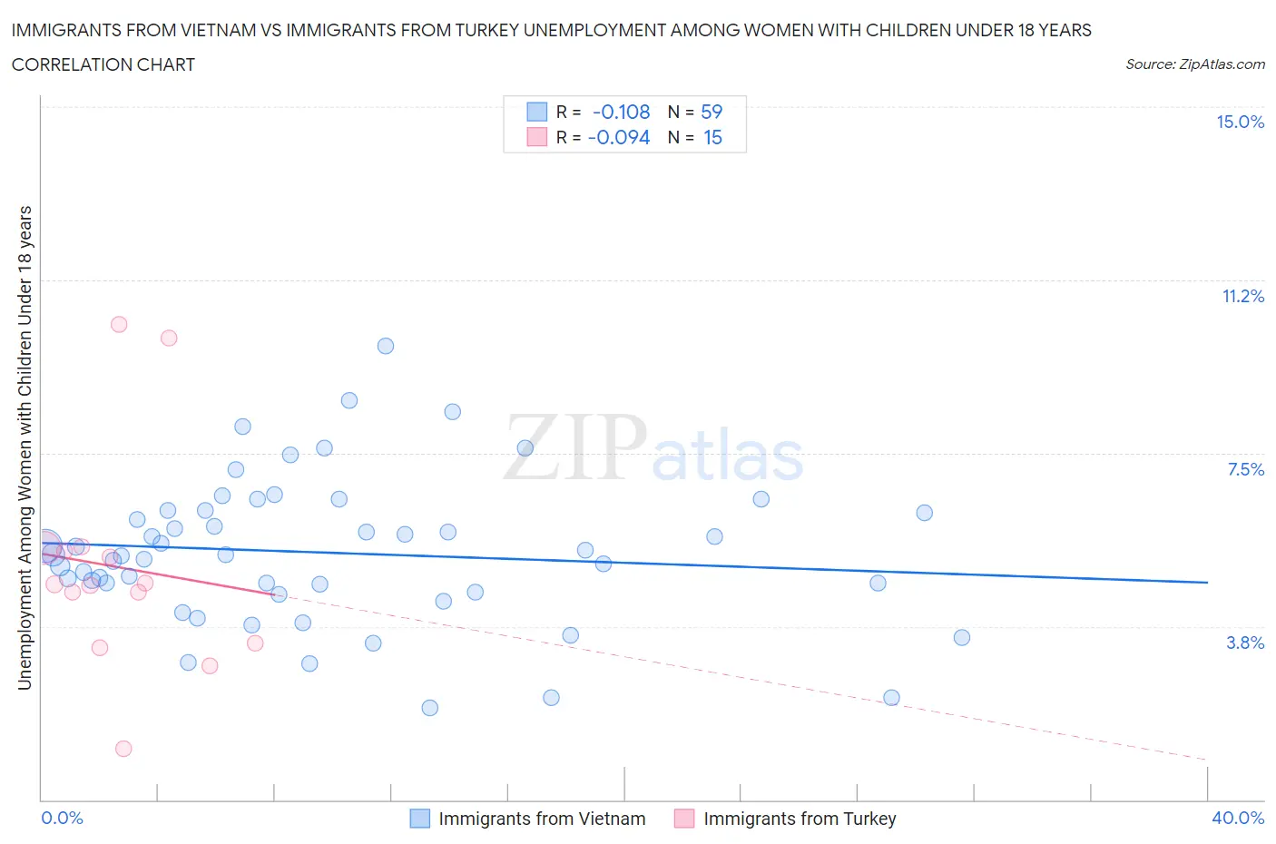 Immigrants from Vietnam vs Immigrants from Turkey Unemployment Among Women with Children Under 18 years